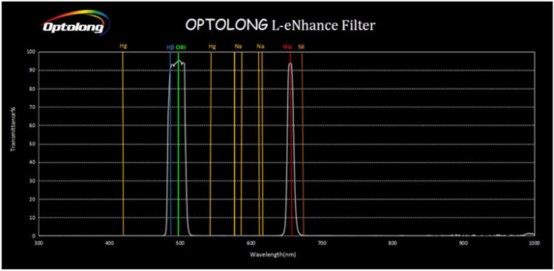 宇隆L-eNhance双窄带滤镜光谱图，图源宇隆官网。